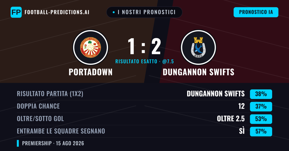 I nostri pronostici: Portadown vs Dungannon Swifts — Dungannon Swifts — Vince (39%); Oltre 2.5; Entrambe segnano: Sì