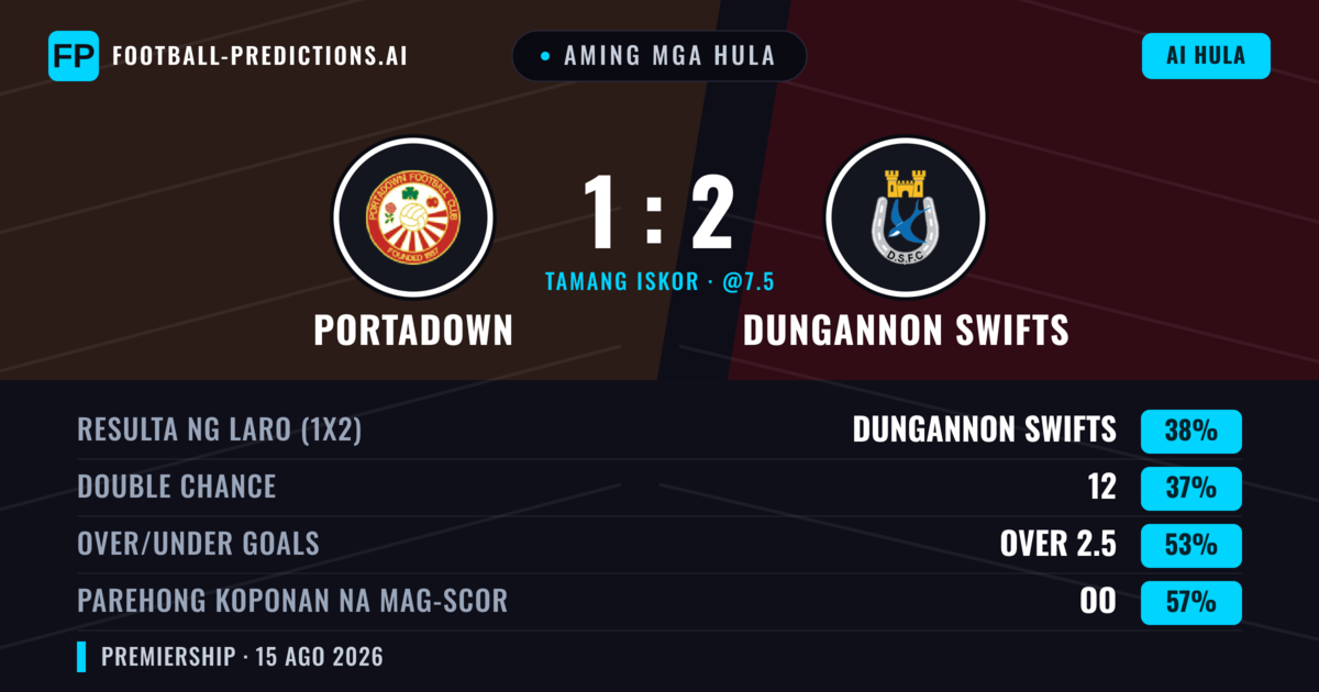 Aming mga hula: Portadown vs Dungannon Swifts — Dungannon Swifts — Manalo (39%); Over 2.5; Parehong magbubuo: Oo