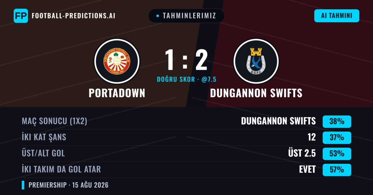 Tahminlerimiz: Portadown vs Dungannon Swifts — Dungannon Swifts — Kazanmak (39%); Üst 2.5; İki taraf da gol atar: Evet