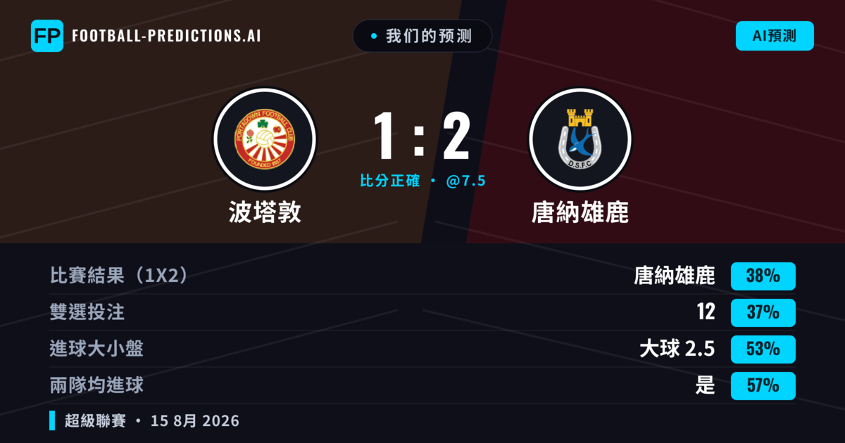 我们的预测: 波塔敦 對 唐納雄鹿 — 唐納雄鹿 — 勝 (39%); 大球 2.5; 有進球