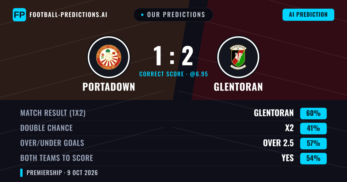 Our Predictions: Portadown vs Glentoran — Glentoran — Win (59%); over 2.5; Both teams to score: Yes