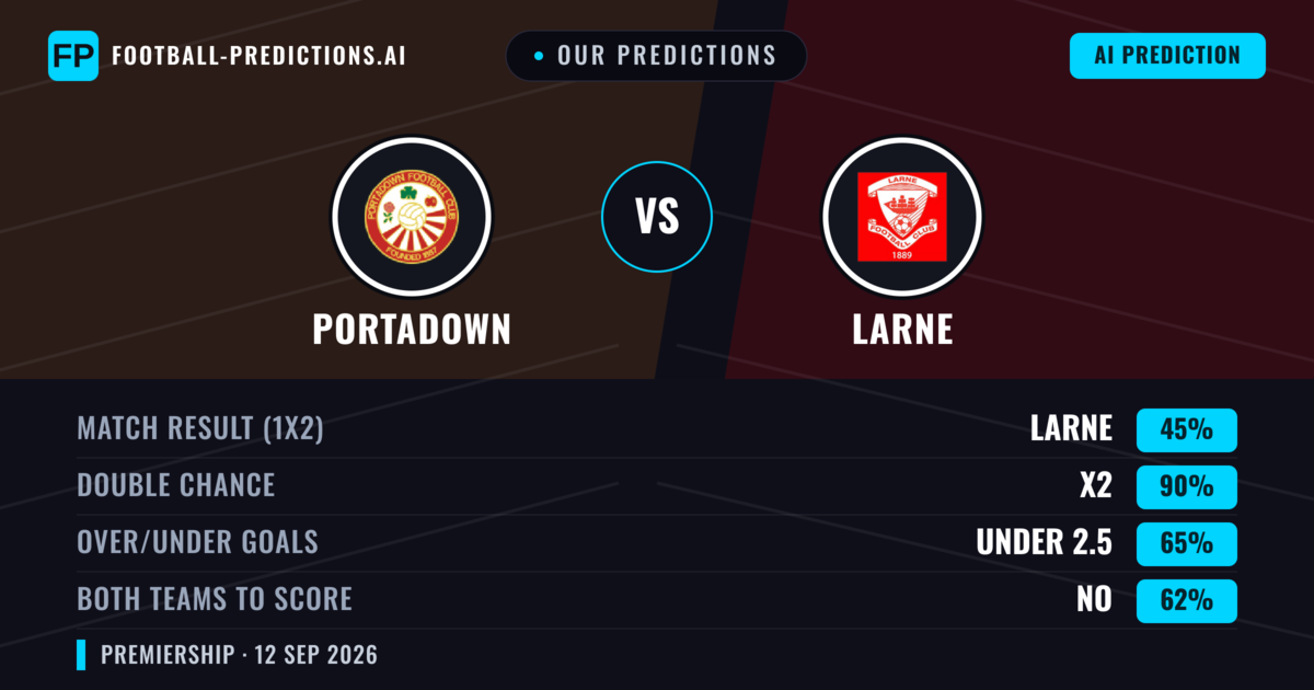 Our Predictions: Portadown vs Larne — Draw (45%); under 2.5; Both teams to score: No