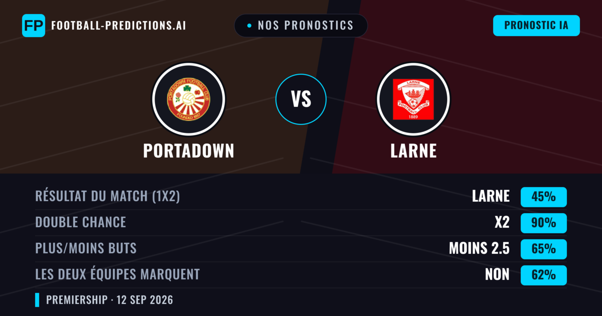 Nos pronostics: Portadown vs Larne — Nul (45%); Moins 2.5; Les deux marquent : Non