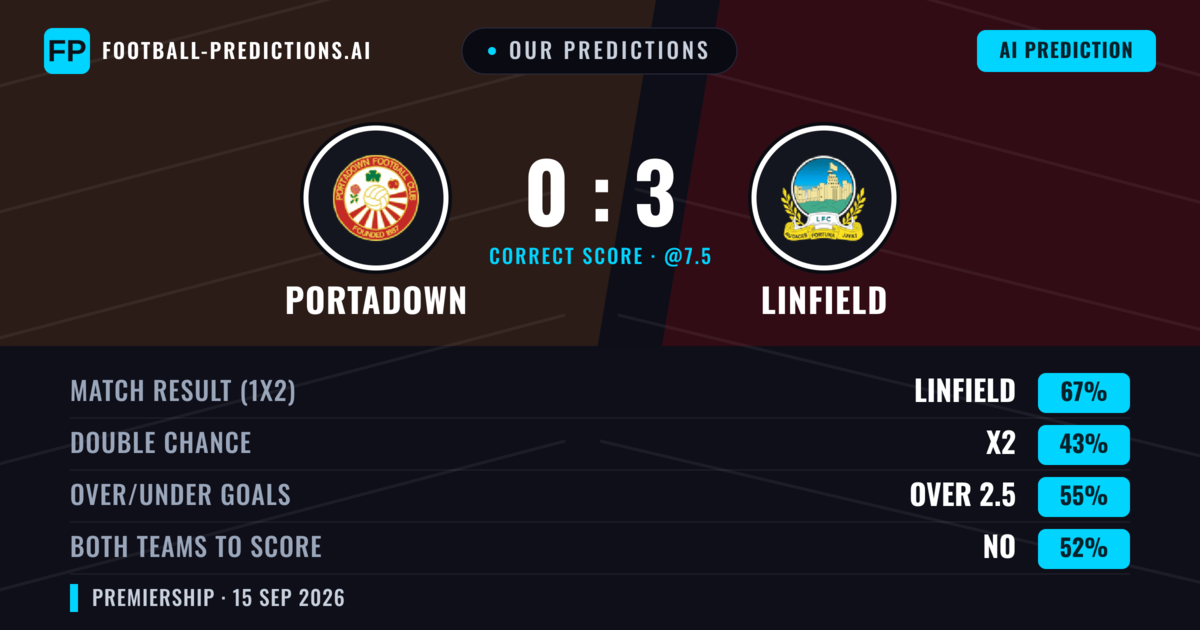 Our Predictions: Portadown vs Linfield — Linfield — Win (67%); over 2.5; Both teams to score: No