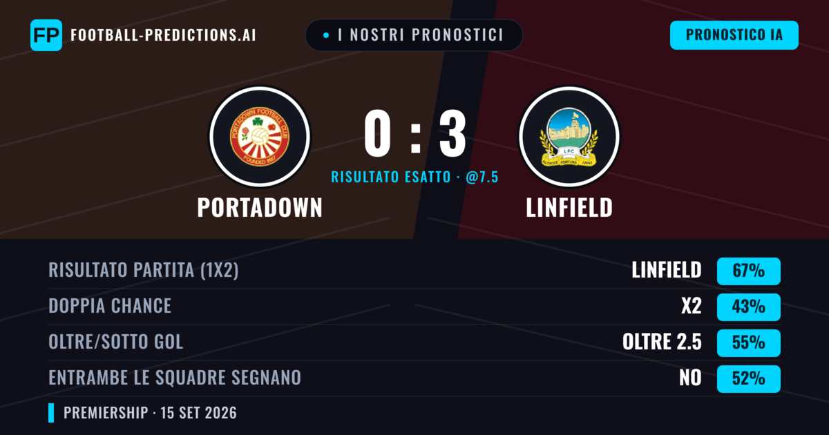 I nostri pronostici: Portadown vs Linfield — Linfield — Vince (67%); Oltre 2.5; Entrambe segnano: No