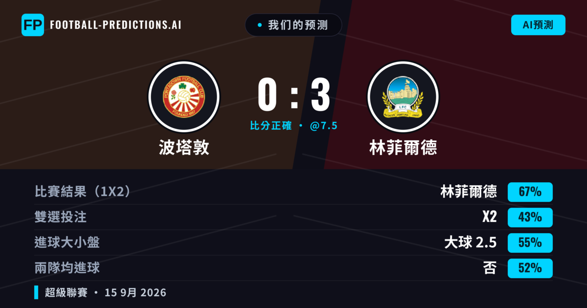 我们的预测: 波塔敦 對 林菲爾德 — 林菲爾德 — 勝 (67%); 大球 2.5; 無進球