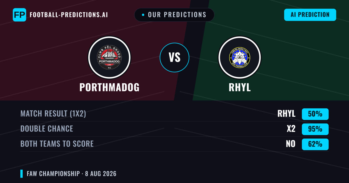 Our Predictions: Porthmadog vs Rhyl — Porthmadog — Win (46%); over 2.5; Both teams to score: Yes