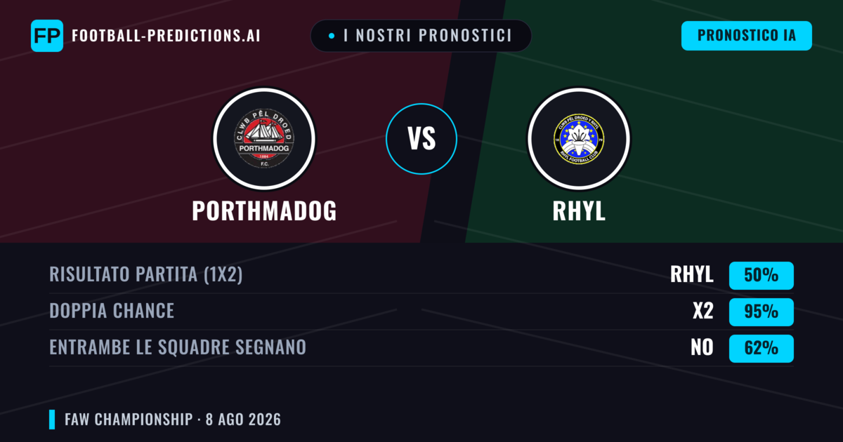 I nostri pronostici: Porthmadog vs Rhyl — Porthmadog — Vince (46%); Oltre 2.5; Entrambe segnano: Sì