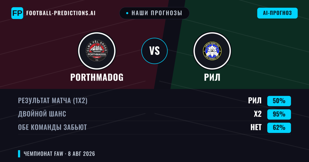 Наши прогнозы: Porthmadog против Рил — Porthmadog — Победа (46%); Больше 2.5; Обе забьют Да