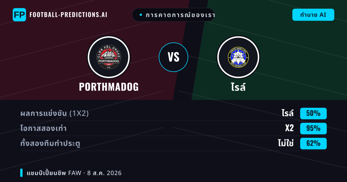 การคาดการณ์ของเรา: Porthmadog vs ไรล์ — Porthmadog — ชนะ (46%); เกิน 2.5; ทั้งสองทีมทำประตู: ใช่