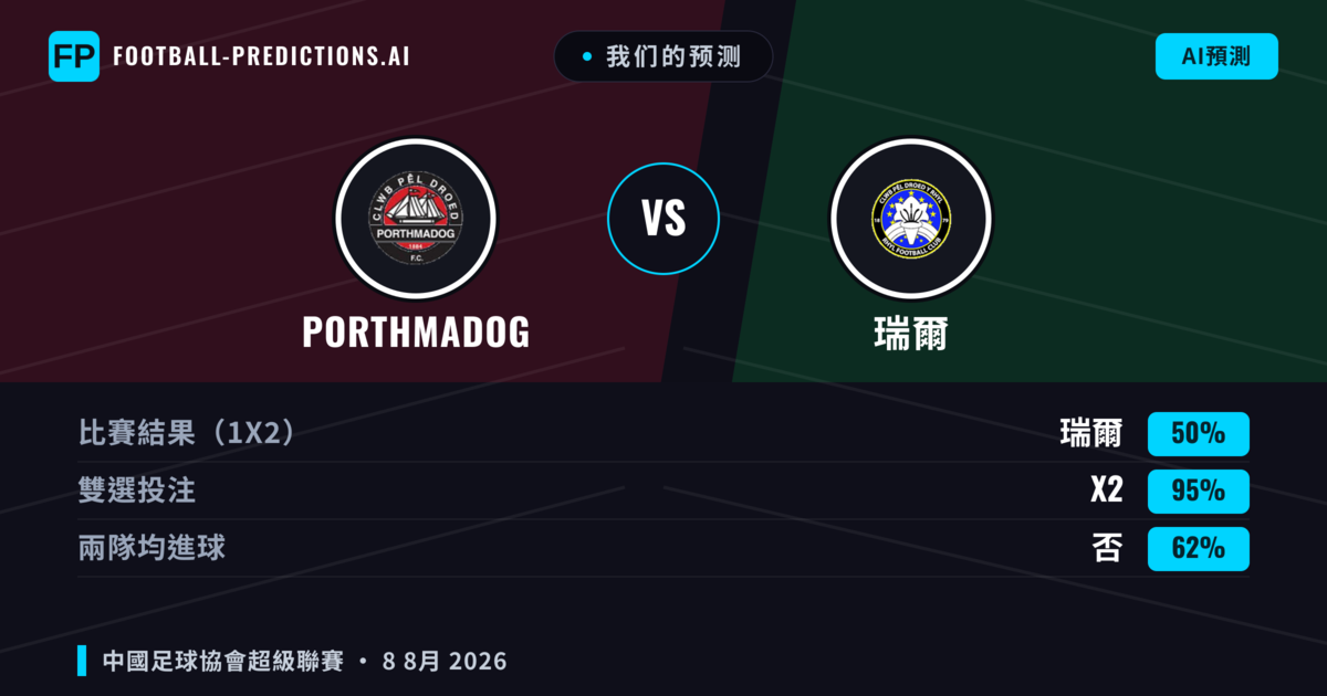 我们的预测: Porthmadog 對 瑞爾 — Porthmadog — 勝 (46%); 大球 2.5; 有進球
