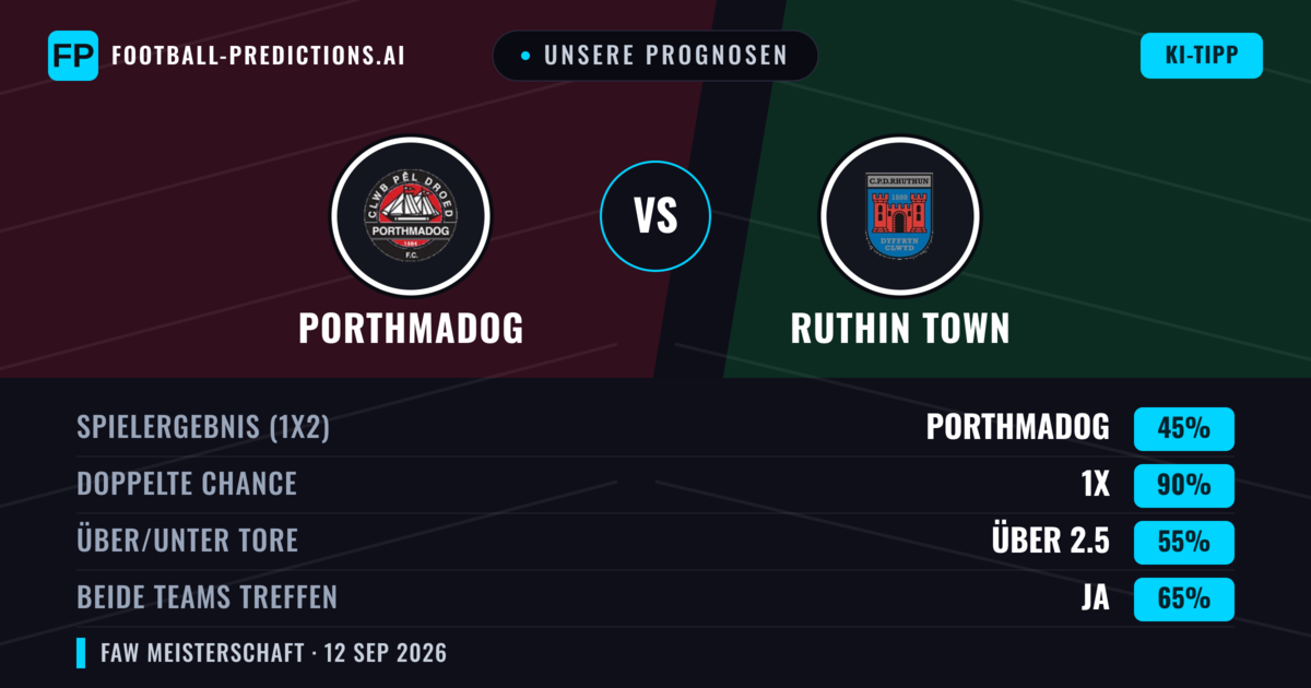 Unsere Prognosen: Porthmadog vs Ruthin Town — Unentschieden (45%); Über 2.5; Beide treffen: Ja