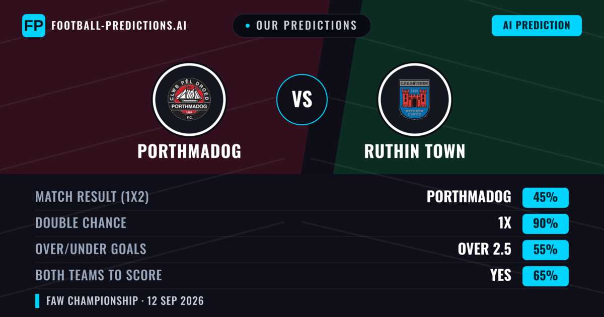 Our Predictions: Porthmadog vs Ruthin Town — Draw (45%); over 2.5; Both teams to score: Yes