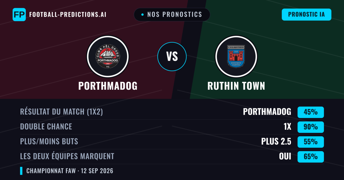 Nos pronostics: Porthmadog vs Ruthin Town — Nul (45%); Plus 2.5; Les deux marquent : Oui