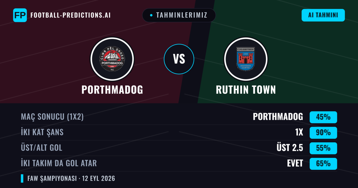 Tahminlerimiz: Porthmadog vs Ruthin Town — Beraberlik (45%); Üst 2.5; İki taraf da gol atar: Evet