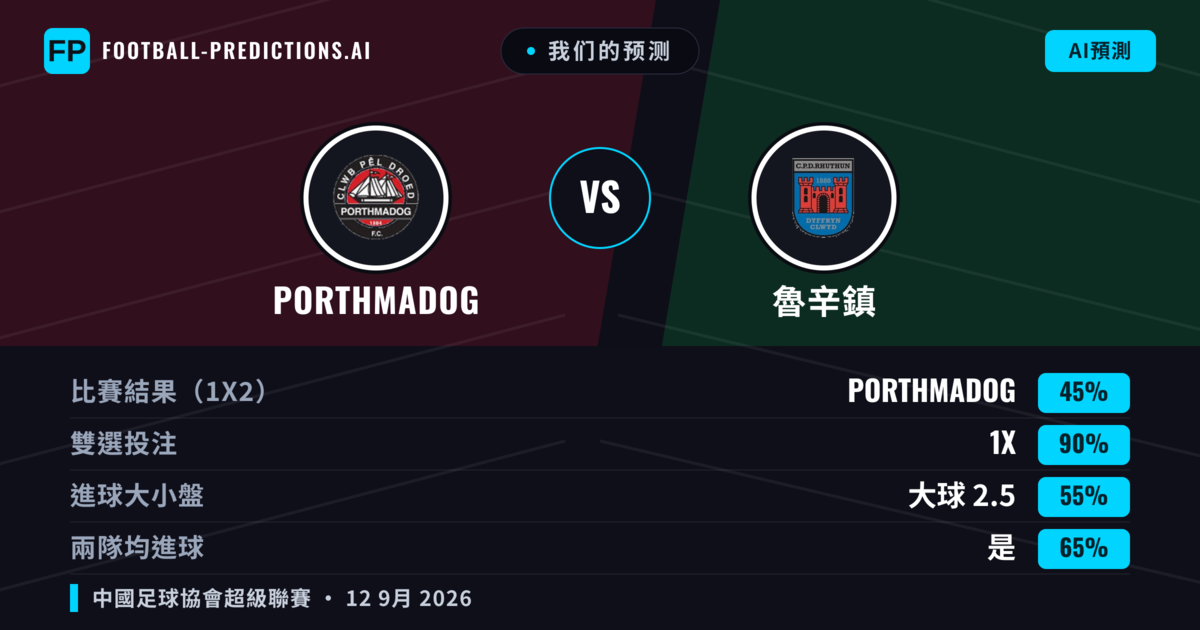 我们的预测: Porthmadog 對 魯辛鎮 — 平 (45%); 大球 2.5; 有進球