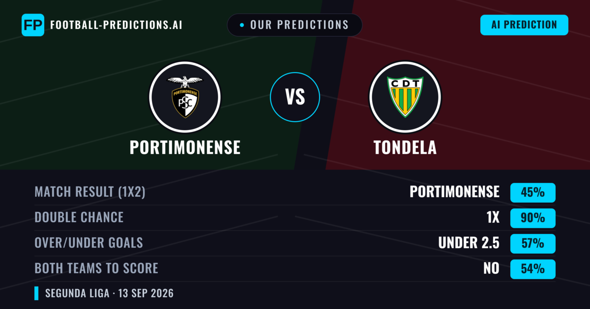 Our Predictions: Portimonense vs Tondela — Draw (45%); under 2.5; Both teams to score: No