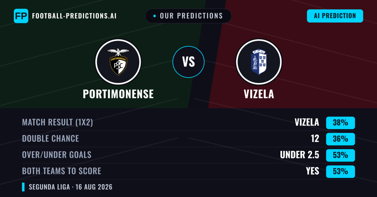 Our Predictions: Portimonense vs Vizela — Vizela — Win (45%); under 2.5; Both teams to score: Yes