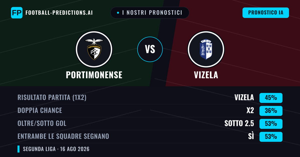 I nostri pronostici: Portimonense vs Vizela — Vizela — Vince (45%); Sotto 2.5; Entrambe segnano: Sì
