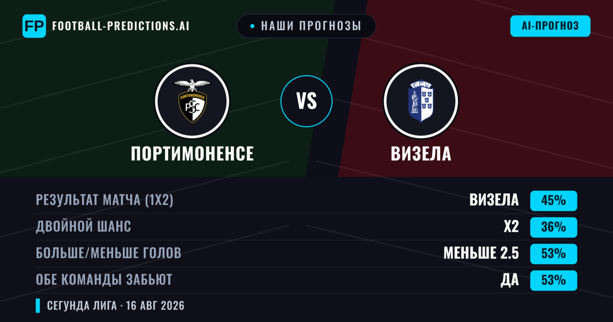 Наши прогнозы: Портимоненсе против Визела — Визела — Победа (45%); Меньше 2.5; Обе забьют Да