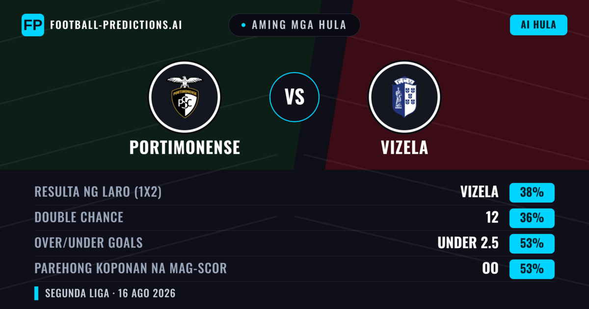 Aming mga hula: Portimonense vs Vizela — Vizela — Manalo (45%); Under 2.5; Parehong magbubuo: Oo
