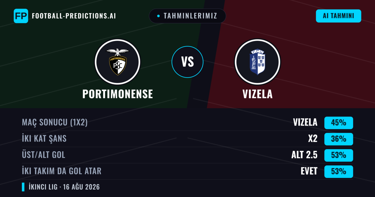 Tahminlerimiz: Portimonense vs Vizela — Vizela — Kazanmak (45%); Alt 2.5; İki taraf da gol atar: Evet