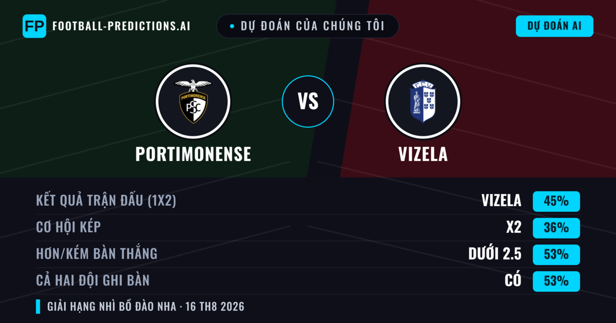 Dự đoán của chúng tôi: Portimonense vs Vizela — Vizela — Thắng (45%); Ít hơn 2.5; Cả hai ghi bàn: Có