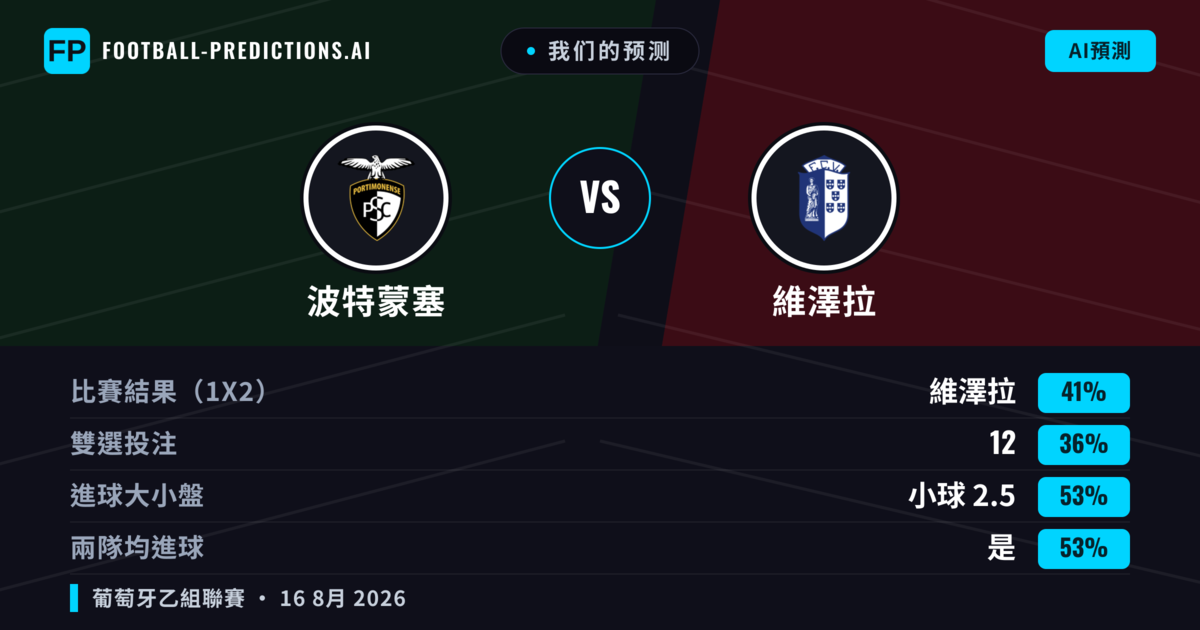 我们的预测: 波特蒙塞 對 維澤拉 — 維澤拉 — 勝 (45%); 小球 2.5; 有進球