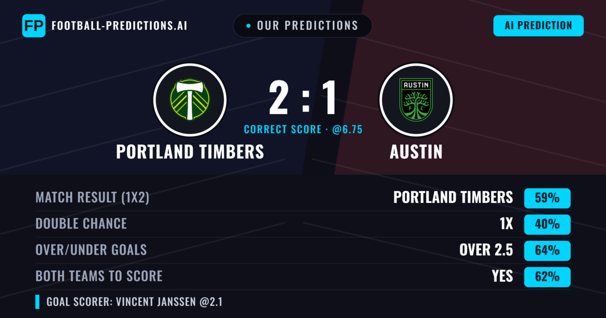 Our Predictions: Portland Timbers vs Austin — Portland Timbers — Win (61%); over 2.5; Both teams to score: Yes