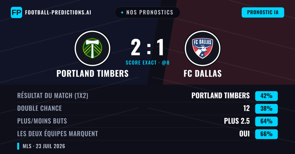 Nos pronostics: Portland Timbers vs FC Dallas — Portland Timbers — Victoire (42%); Plus 2.5; Les deux marquent : Oui