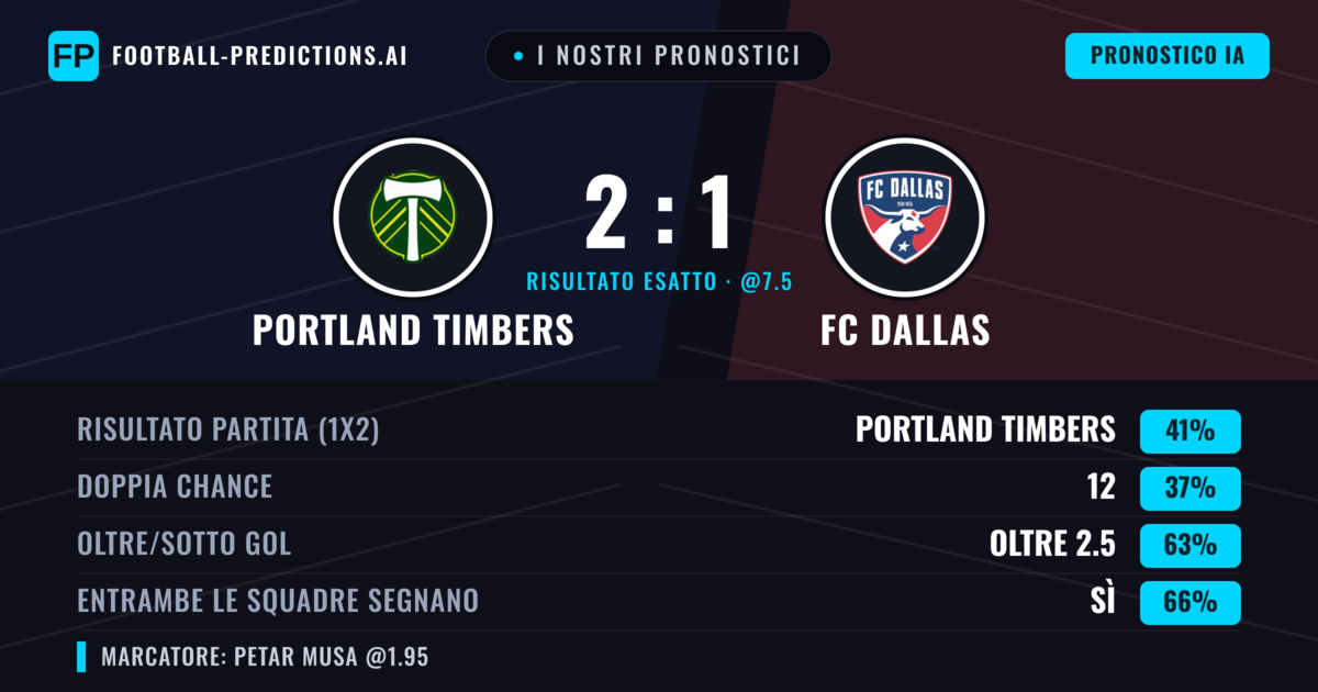I nostri pronostici: Portland Timbers vs FC Dallas — Portland Timbers — Vince (42%); Oltre 2.5; Entrambe segnano: Sì