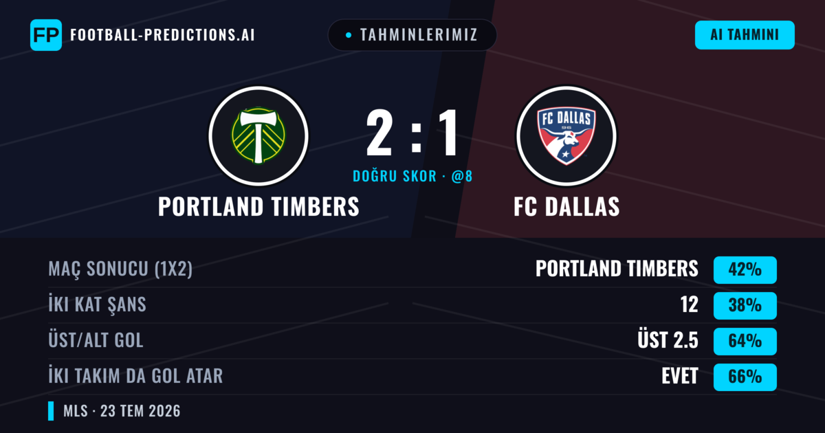 Tahminlerimiz: Portland Timbers vs FC Dallas — Portland Timbers — Kazanmak (42%); Üst 2.5; İki taraf da gol atar: Evet