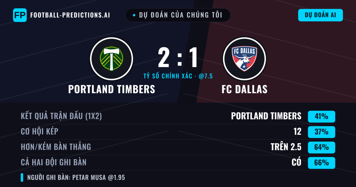 Dự đoán của chúng tôi: Portland Timbers vs FC Dallas — Portland Timbers — Thắng (42%); Hơn 2.5; Cả hai ghi bàn: Có