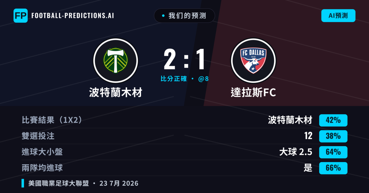 我们的预测: 波特蘭木材 對 達拉斯FC — 波特蘭木材 — 勝 (42%); 大球 2.5; 有進球