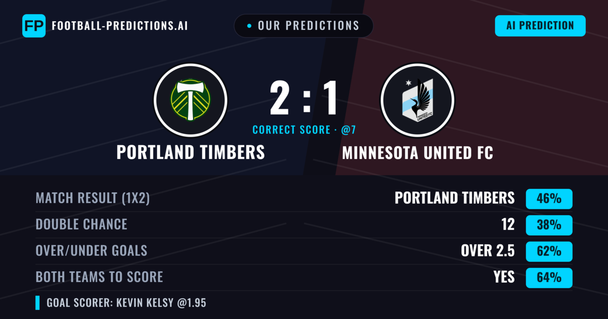 Our Predictions: Portland Timbers vs Minnesota United FC — Portland Timbers — Win (46%); over 2.5; Both teams to score: Yes