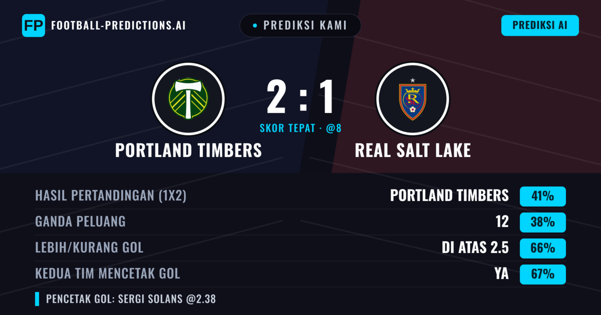 Prediksi kami: Portland Timbers vs Real Salt Lake — Portland Timbers — Menang (40%); Lebih 2.5; Kedua tim mencetak gol: Ya