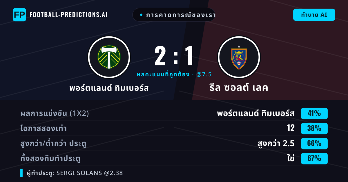 การคาดการณ์ของเรา: พอร์ตแลนด์ ทิมเบอร์ส vs รีล ซอลต์ เลค — พอร์ตแลนด์ ทิมเบอร์ส — ชนะ (40%); เกิน 2.5; ทั้งสองทีมทำประตู: ใช่