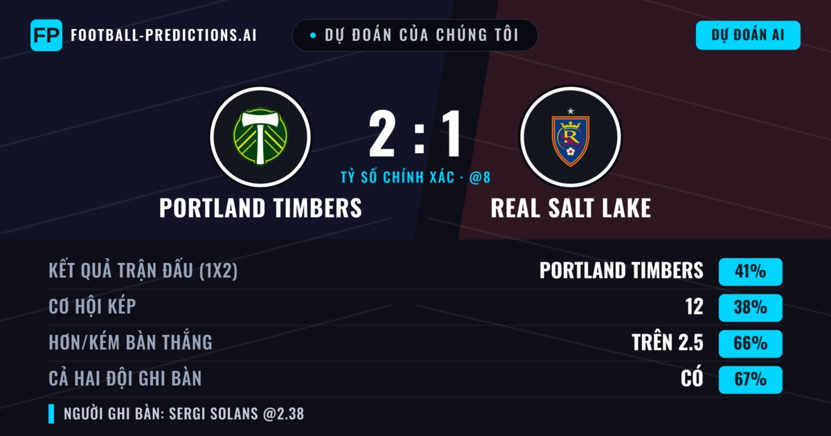 Dự đoán của chúng tôi: Portland Timbers vs Real Salt Lake — Portland Timbers — Thắng (40%); Hơn 2.5; Cả hai ghi bàn: Có