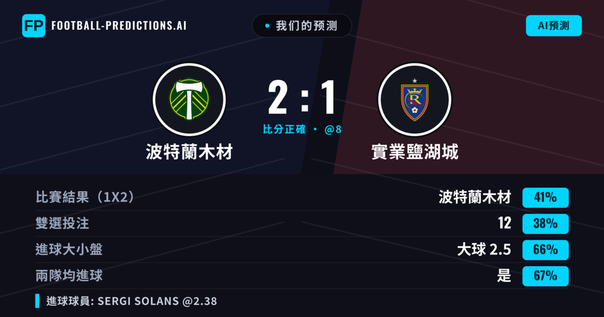 我们的预测: 波特蘭木材 對 實業鹽湖城 — 波特蘭木材 — 勝 (40%); 大球 2.5; 有進球
