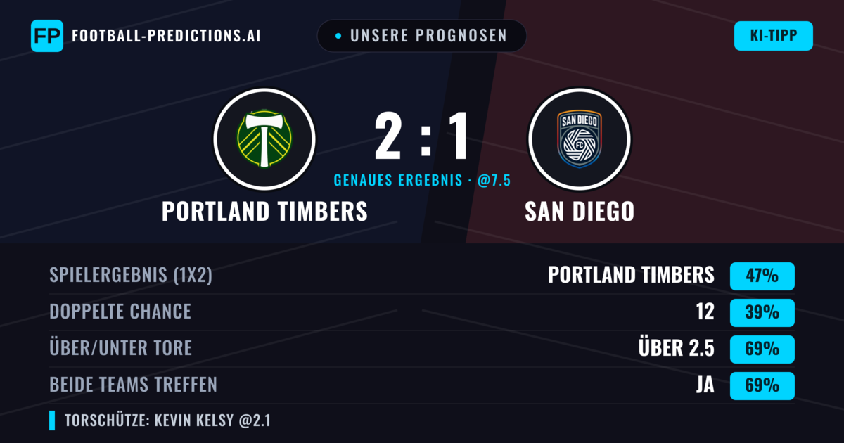 Unsere Prognosen: Portland Timbers vs San Diego — Portland Timbers — Sieg (49%); Über 2.5; Beide treffen: Ja