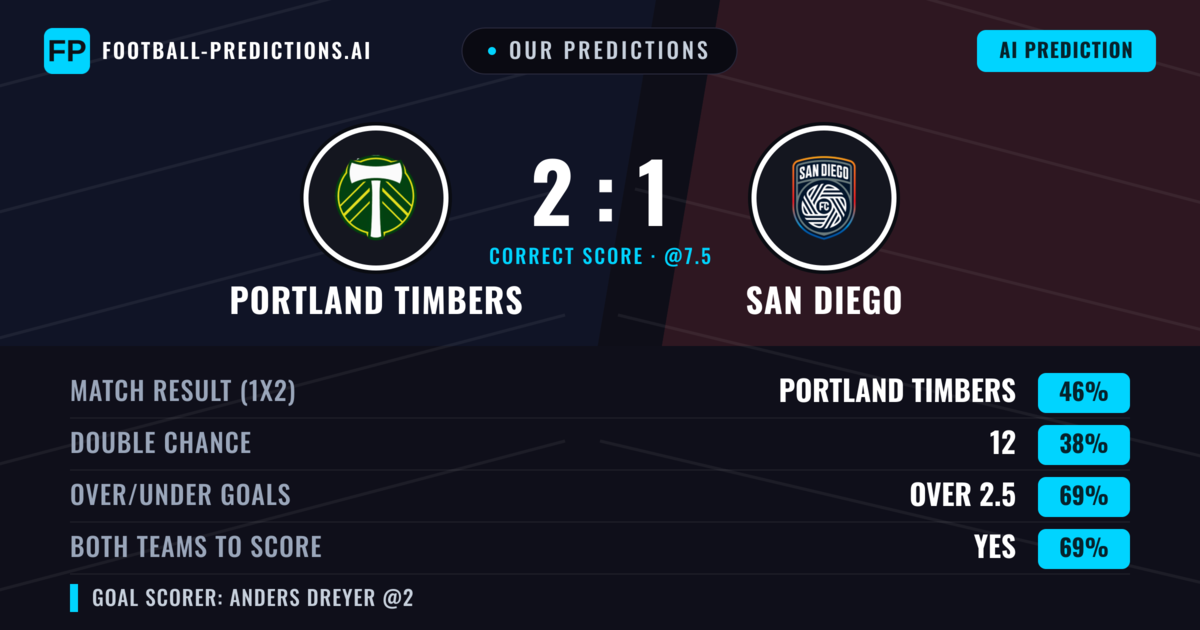 Our Predictions: Portland Timbers vs San Diego — Portland Timbers — Win (49%); over 2.5; Both teams to score: Yes