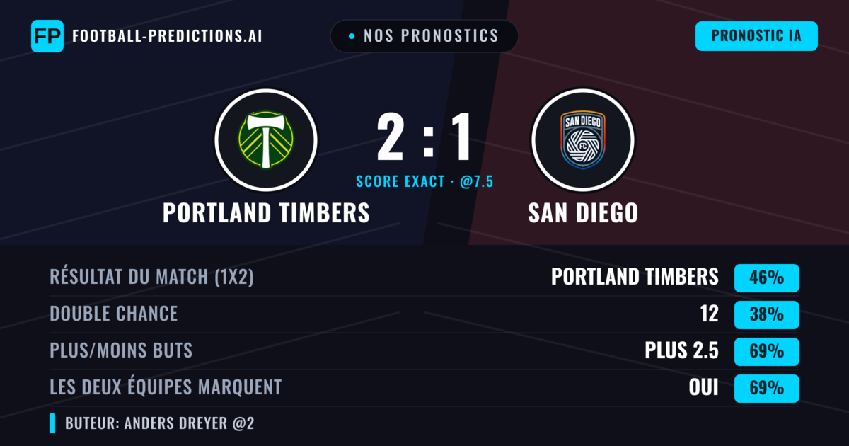 Nos pronostics: Portland Timbers vs San Diego — Portland Timbers — Victoire (49%); Plus 2.5; Les deux marquent : Oui