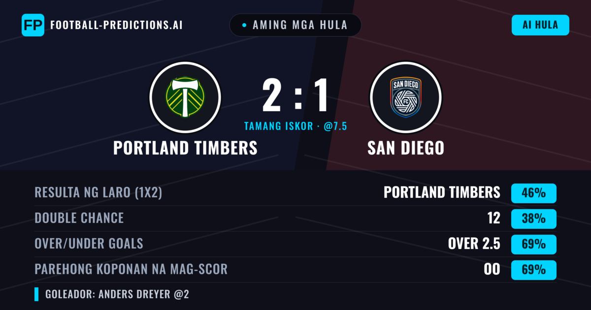 Aming mga hula: Portland Timbers vs San Diego — Portland Timbers — Manalo (49%); Over 2.5; Parehong magbubuo: Oo