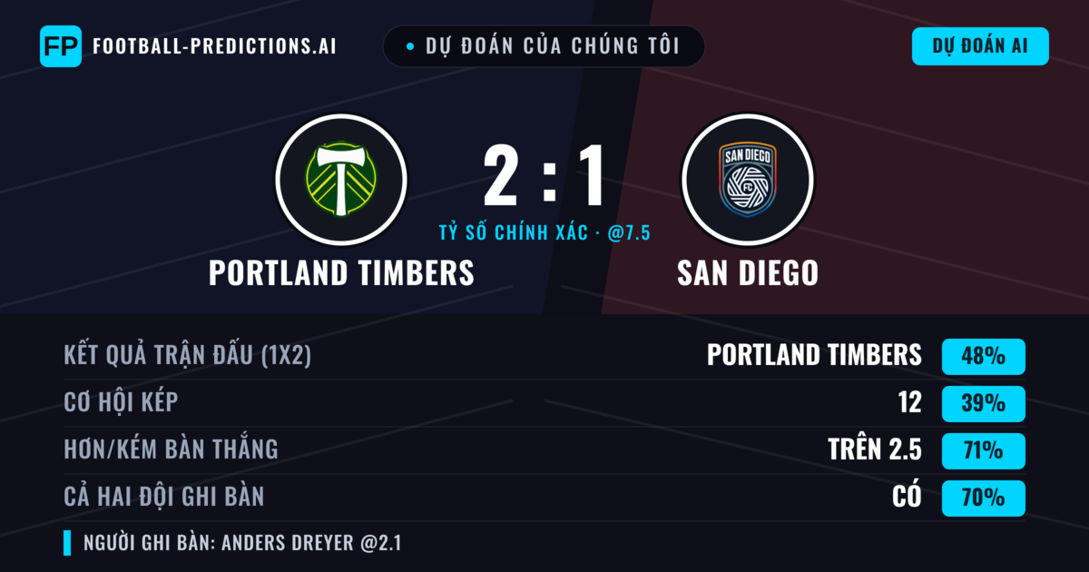 Dự đoán của chúng tôi: Portland Timbers vs San Diego — Portland Timbers — Thắng (49%); Hơn 2.5; Cả hai ghi bàn: Có