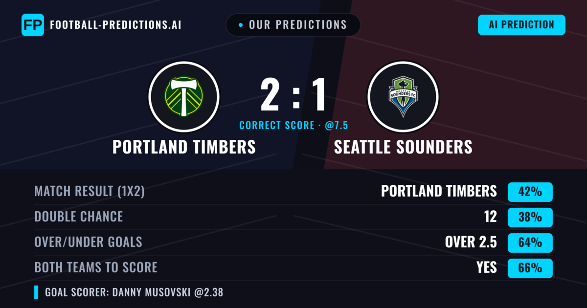 Our Predictions: Portland Timbers vs Seattle Sounders — Portland Timbers — Win (46%); over 2.5; Both teams to score: Yes