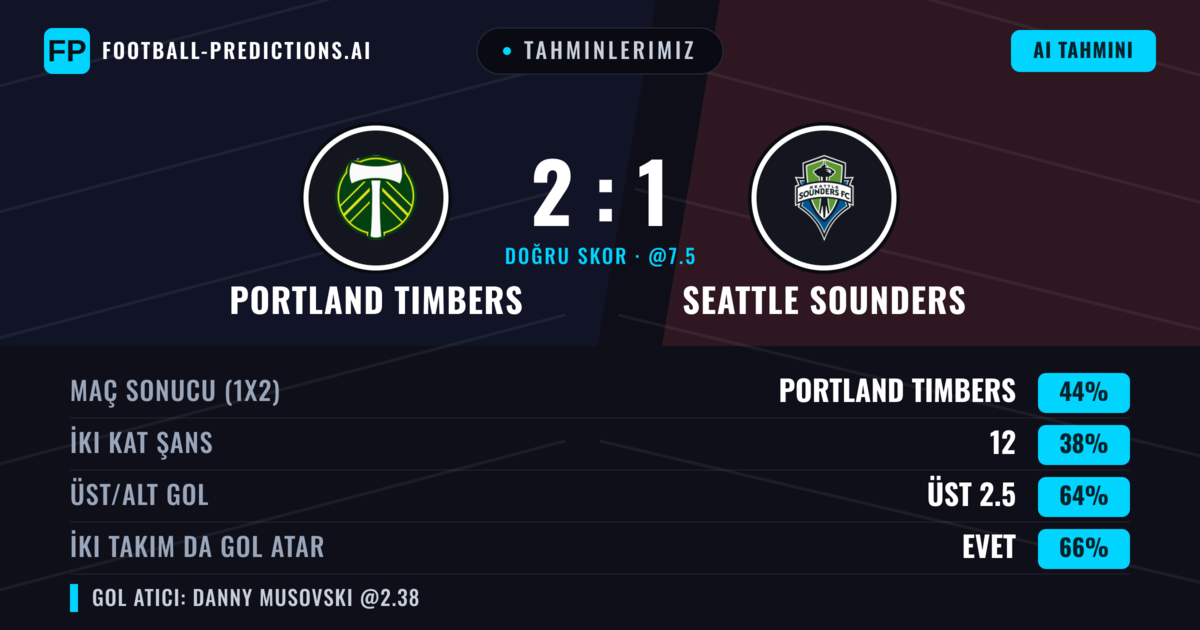 Tahminlerimiz: Portland Timbers vs Seattle Sounders — Portland Timbers — Kazanmak (46%); Üst 2.5; İki taraf da gol atar: Evet