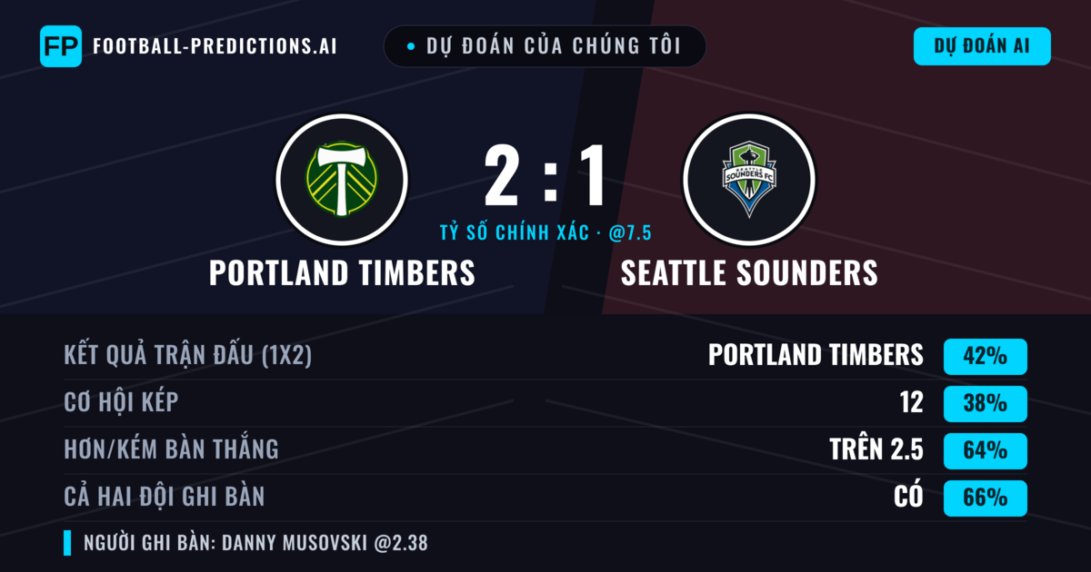 Dự đoán của chúng tôi: Portland Timbers vs Seattle Sounders — Portland Timbers — Thắng (46%); Hơn 2.5; Cả hai ghi bàn: Có