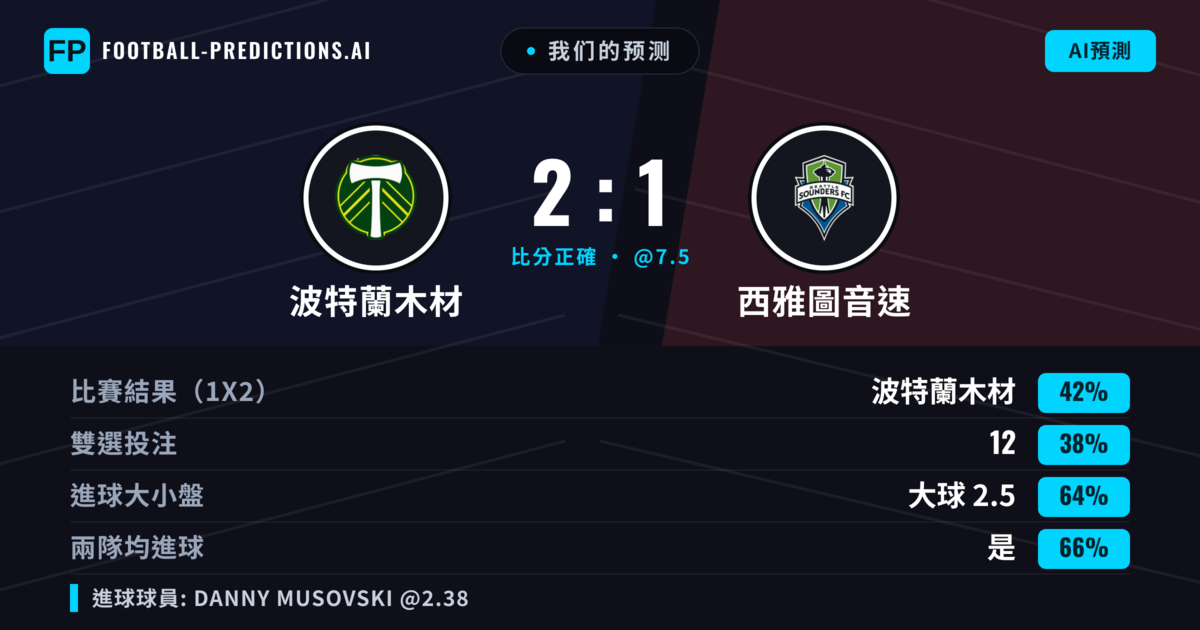 我们的预测: 波特蘭木材 對 西雅圖音速 — 波特蘭木材 — 勝 (46%); 大球 2.5; 有進球