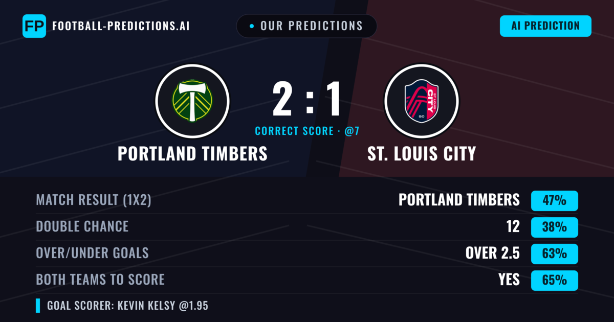 Our Predictions: Portland Timbers vs St. Louis City — Portland Timbers — Win (47%); over 2.5; Both teams to score: Yes
