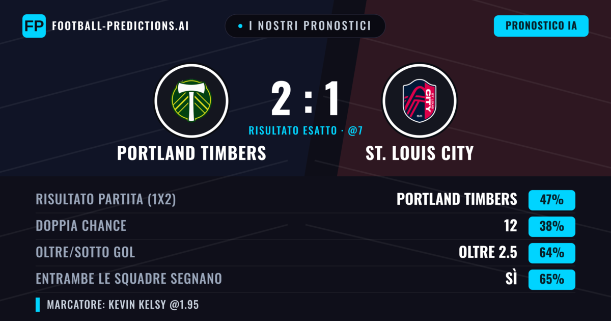 I nostri pronostici: Portland Timbers vs St. Louis City — Portland Timbers — Vince (47%); Oltre 2.5; Entrambe segnano: Sì